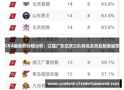 CBA最新积分榜分析:辽篮广东北京三队排名走势及前景展望 CBA最新积分榜分析:辽篮广东北京三队排名走势及前景展望